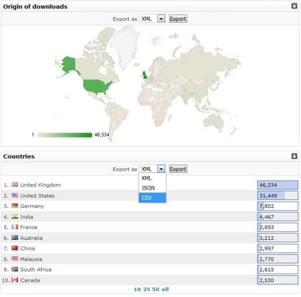 Screenshot of the Statistics area of the Repository. It features an infographic of the world to indicate where download requests have been made. Below this is a table ranking the geograhical locations by volume of requests. The screenshot focusses on the drop-down menu where users can export results.