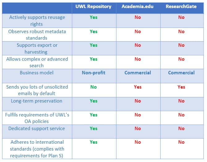 A table displaying the advantages the UWL Repository has over Academic Social Networking Sites, ResearchGate and Academia.edu