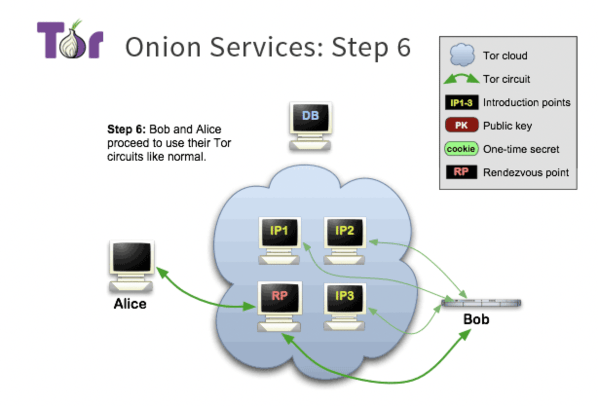 Diagram of step 6 in the process of connecting to a Tor Onion service. This shows three introductory points and a rendezvous point in which the client can connect.
